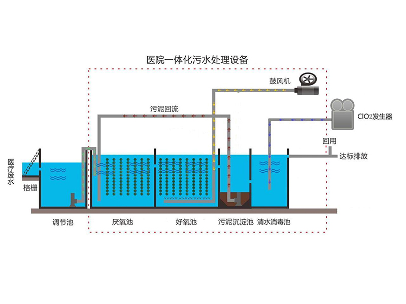 一體化污水處理設(shè)備工藝圖